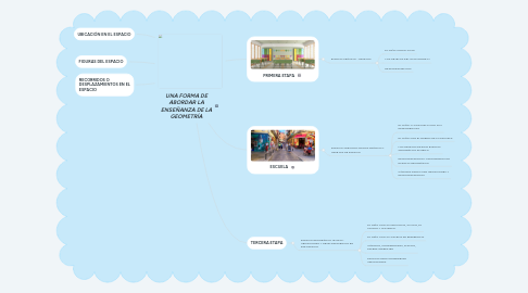 Mind Map: UNA FORMA DE ABORDAR LA ENSEÑANZA DE LA GEOMETRÍA