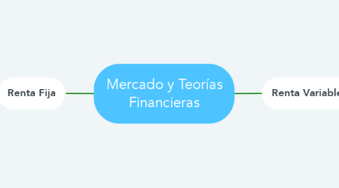 Mind Map: Mercado y Teorías Financieras