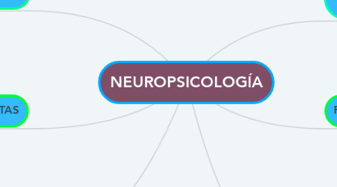 Mind Map: NEUROPSICOLOGÍA