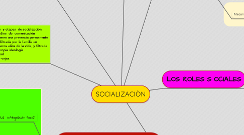 Mind Map: SOCIALIZACIÒN