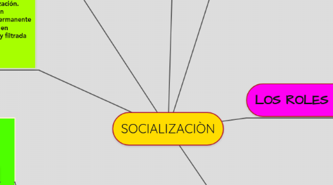 Mind Map: SOCIALIZACIÒN