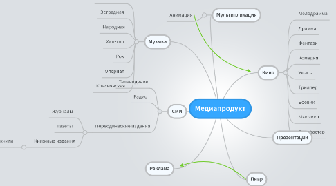 Mind Map: Медиапродукт