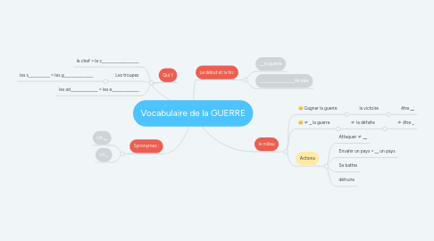 Mind Map: Vocabulaire de la GUERRE