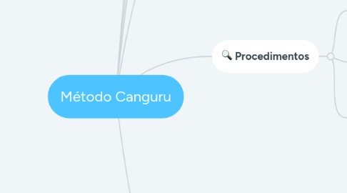 Mind Map: Método Canguru