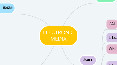 Mind Map: ELECTRONIC MEDIA