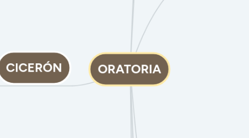 Mind Map: ORATORIA