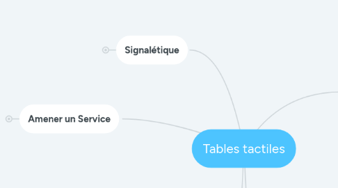 Mind Map: Tables tactiles