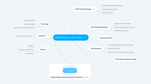 Mind Map: Oral Diseases Lecture series