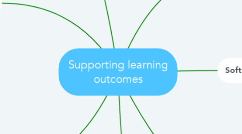 Mind Map: Supporting learning outcomes