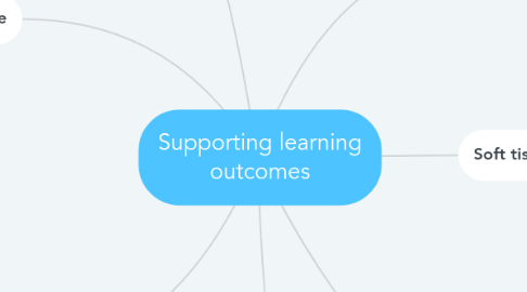 Mind Map: Supporting learning outcomes