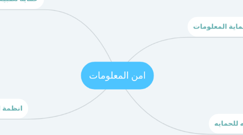 Mind Map: امن المعلومات