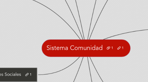 Mind Map: Sistema Comunidad