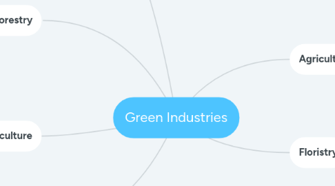 Mind Map: Green Industries