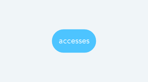 Mind Map: accesses