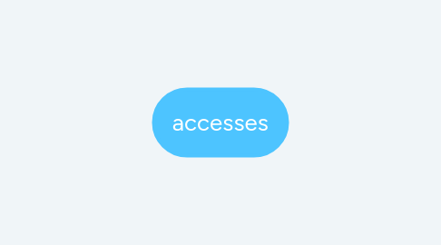 Mind Map: accesses