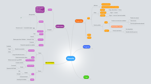 Mind Map: Filosofia