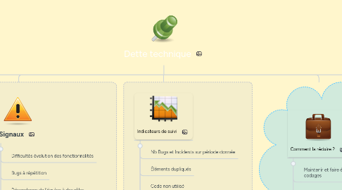 Mind Map: Dette technique