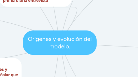 Mind Map: Orígenes y evolución del modelo.