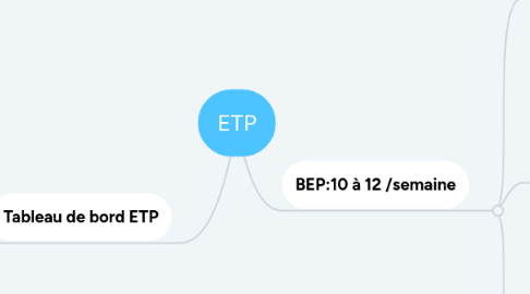 Mind Map: ETP