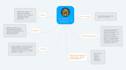 Mind Map: HIS MODULO FARMACIA