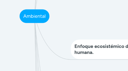 Mind Map: Ambiental