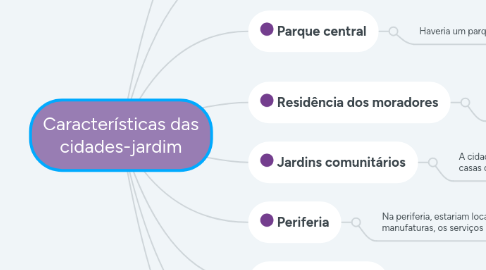 Mind Map: Características das cidades-jardim