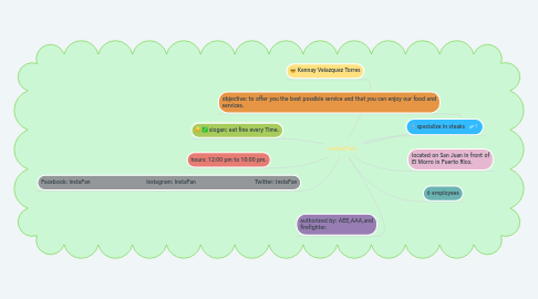 Mind Map: InstaPan