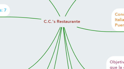 Mind Map: C.C.'s Restaurante