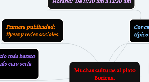 Mind Map: Muchas culturas al plato Boricua.