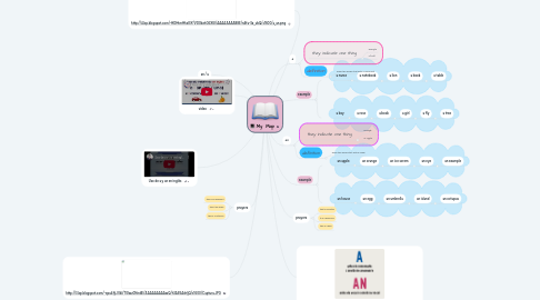 Mind Map: My Map