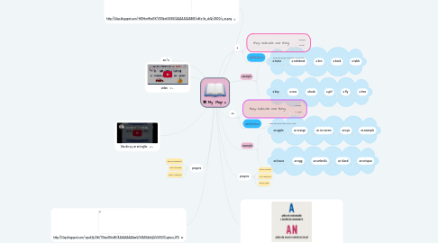 Mind Map: My  Map