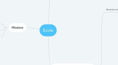 Mind Map: École