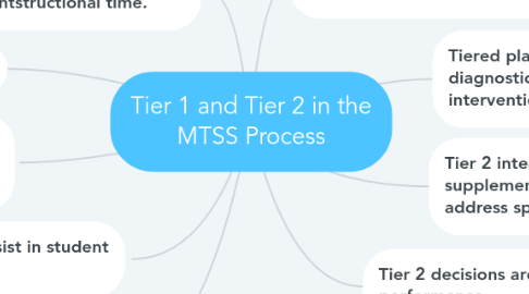 Mind Map: Tier 1 and Tier 2 in the MTSS Process