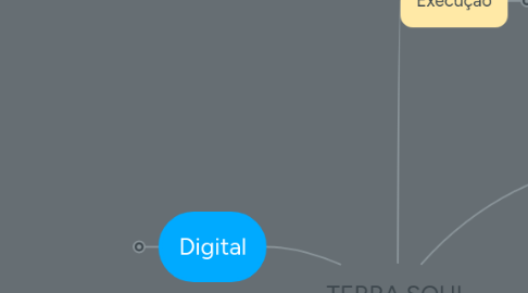 Mind Map: Negócios Digitais