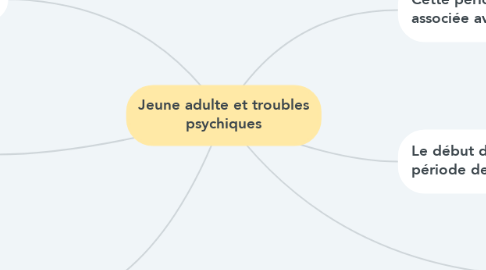 Mind Map: Jeune adulte et troubles psychiques