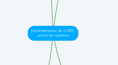 Mind Map: Implémentation de la RSE : points de vigilance