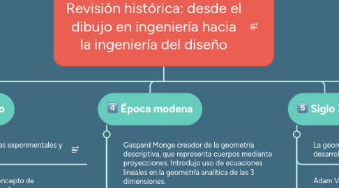 Mind Map: Revisión histórica: desde el dibujo en ingeniería hacia la ingeniería del diseño