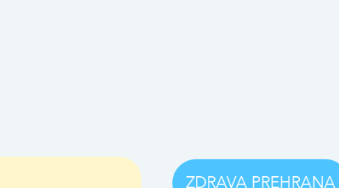 Mind Map: ZDRAVA PREHRANA