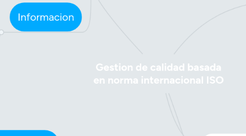 Mind Map: Gestion de calidad basada en norma internacional ISO