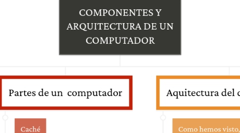 Mind Map: COMPONENTES Y ARQUITECTURA DE UN COMPUTADOR