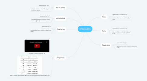 Mind Map: DYNAMICS