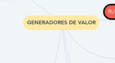 Mind Map: GENERADORES DE VALOR