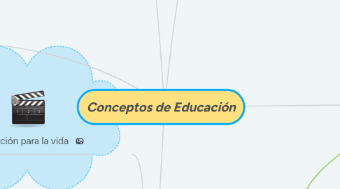 Mind Map: Conceptos de Educación