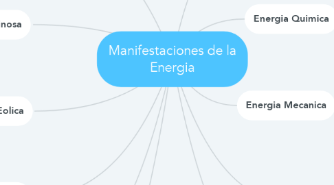 Mind Map: Manifestaciones de la Energia