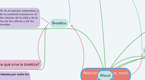 Mind Map: Relación entre ética, moral y bioética.