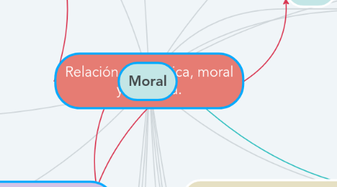 Mind Map: Relación entre ética, moral y bioética.