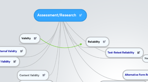 Mind Map: Assessment/Research