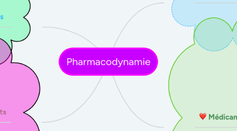 Mind Map: Pharmacodynamie