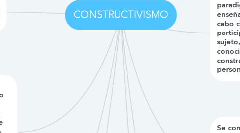 Mind Map: CONSTRUCTIVISMO