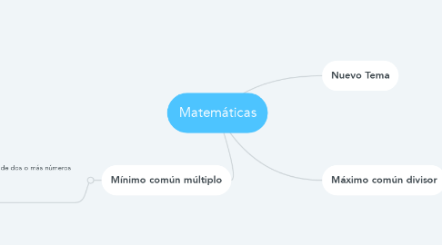 Mind Map: Matemáticas